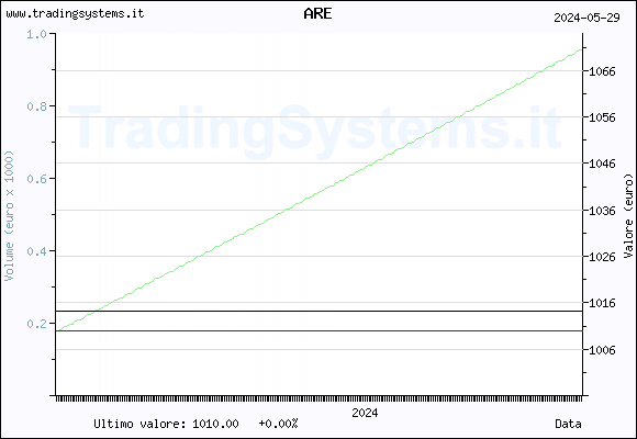 Daily quote chart for the last year of the fund QFARE
