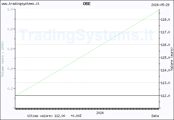 Daily quote chart for the last year of the fund QFOBE