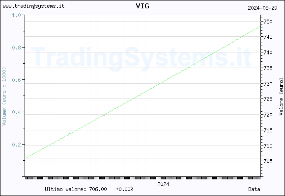 Quote chart daily of the fund: QFVIG