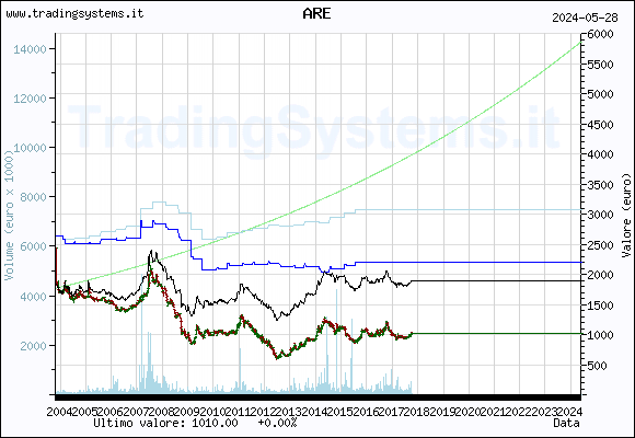 Historical weekly quote chart of the fund QFARE