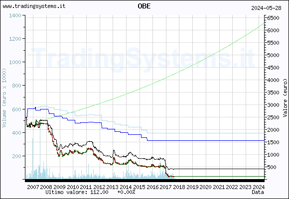 Historical weekly quote chart of the fund QFOBE