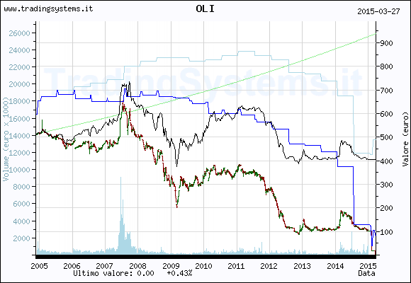 Historical weekly quote chart of the fund QFOLI