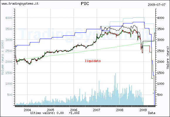 Historical weekly quote chart of the fund QFPIC
