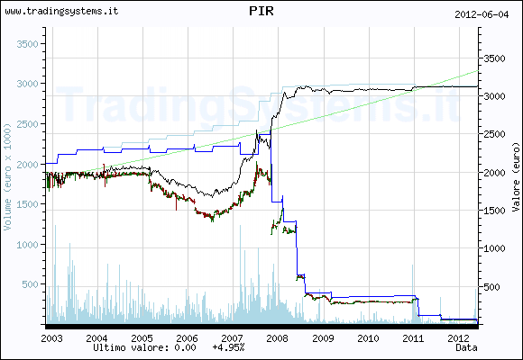 Historical weekly quote chart of the fund QFPIR