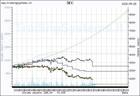 Historical weekly quote chart of the fund QFSEC