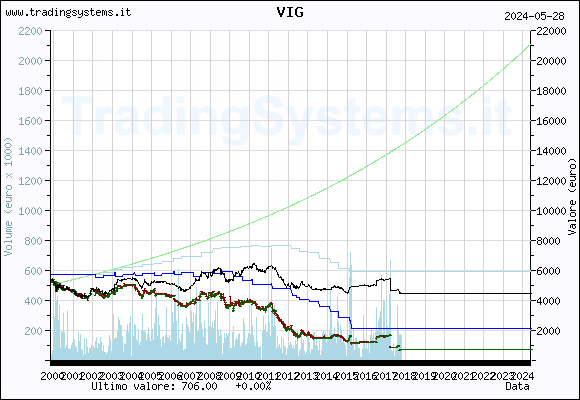 Historical weekly quote chart of the fund QFVIG